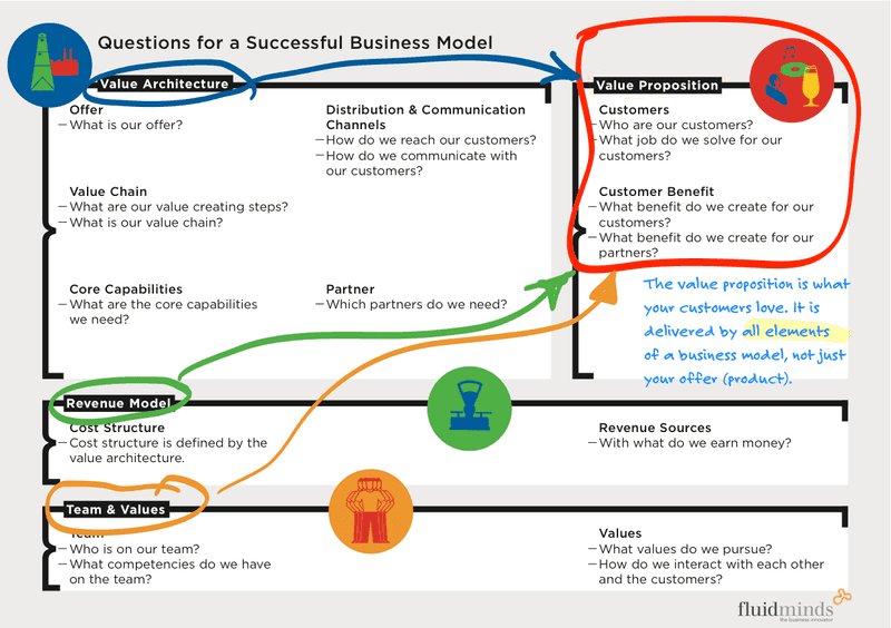Image source: http://blog.business-model-innovation.com/2015/06/product ...