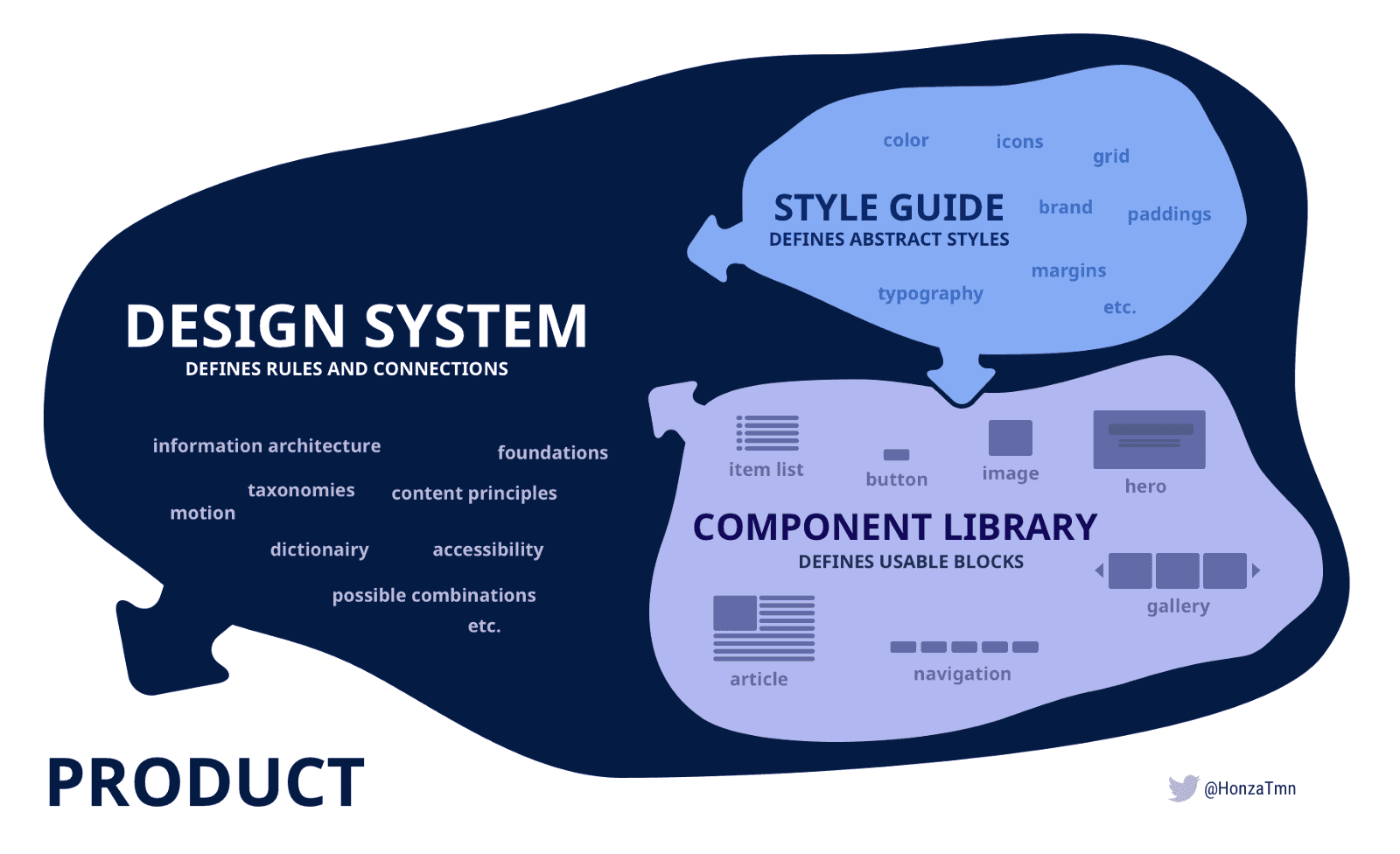 Figure 2. Jan Toman (2017) The Design System Schema