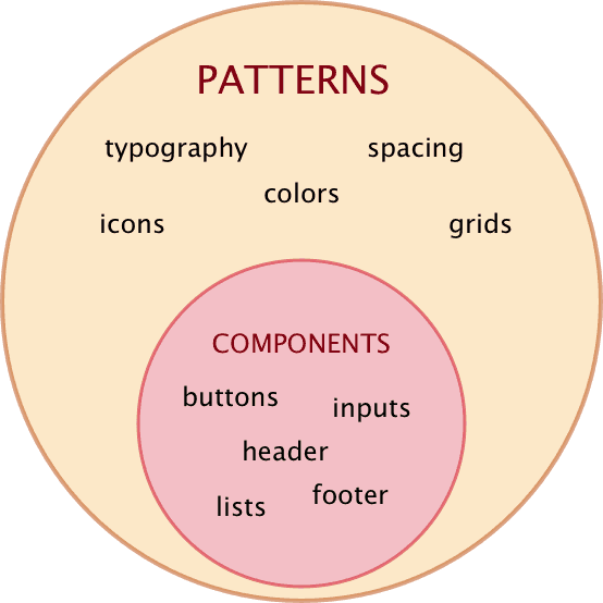 Figure 8. Patterns