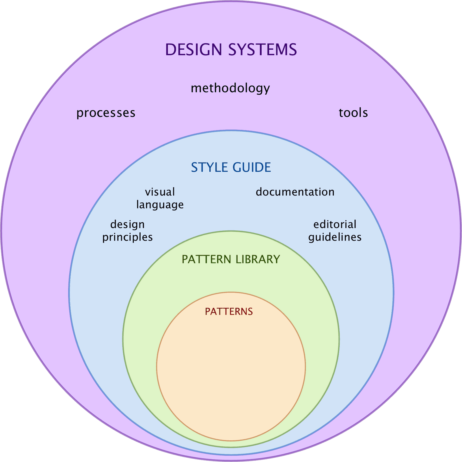 Figure 11. Design systems