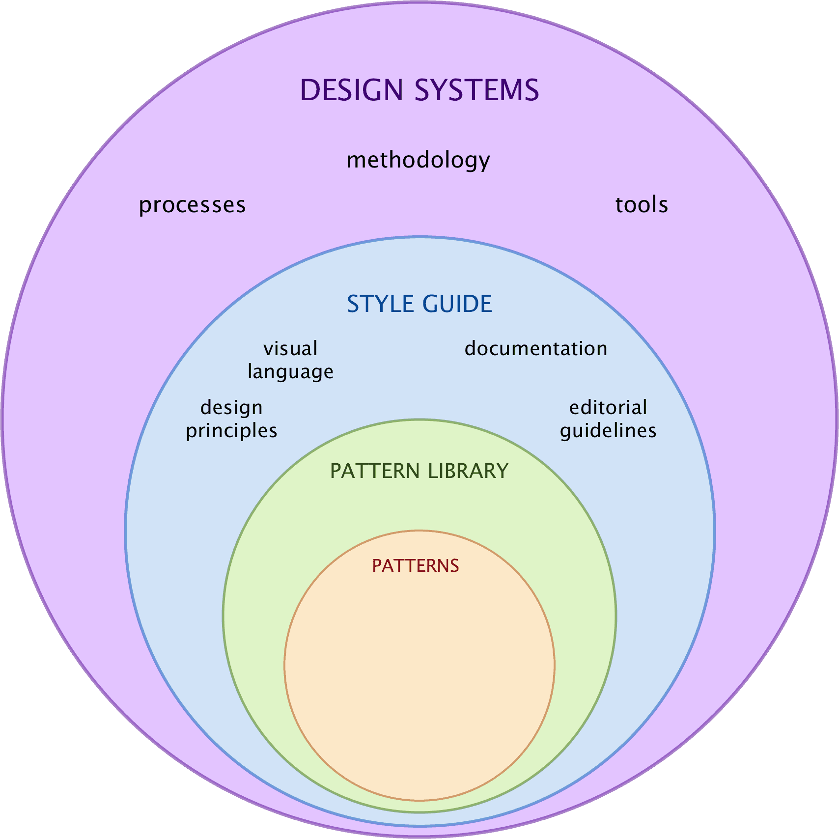 Figure 11. Design systems.
