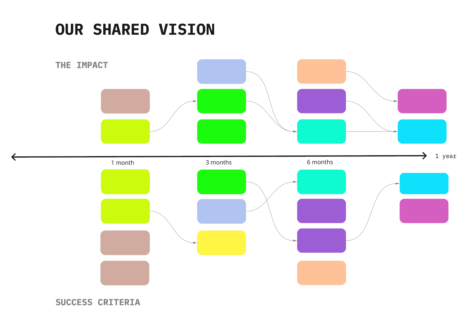 shared vision