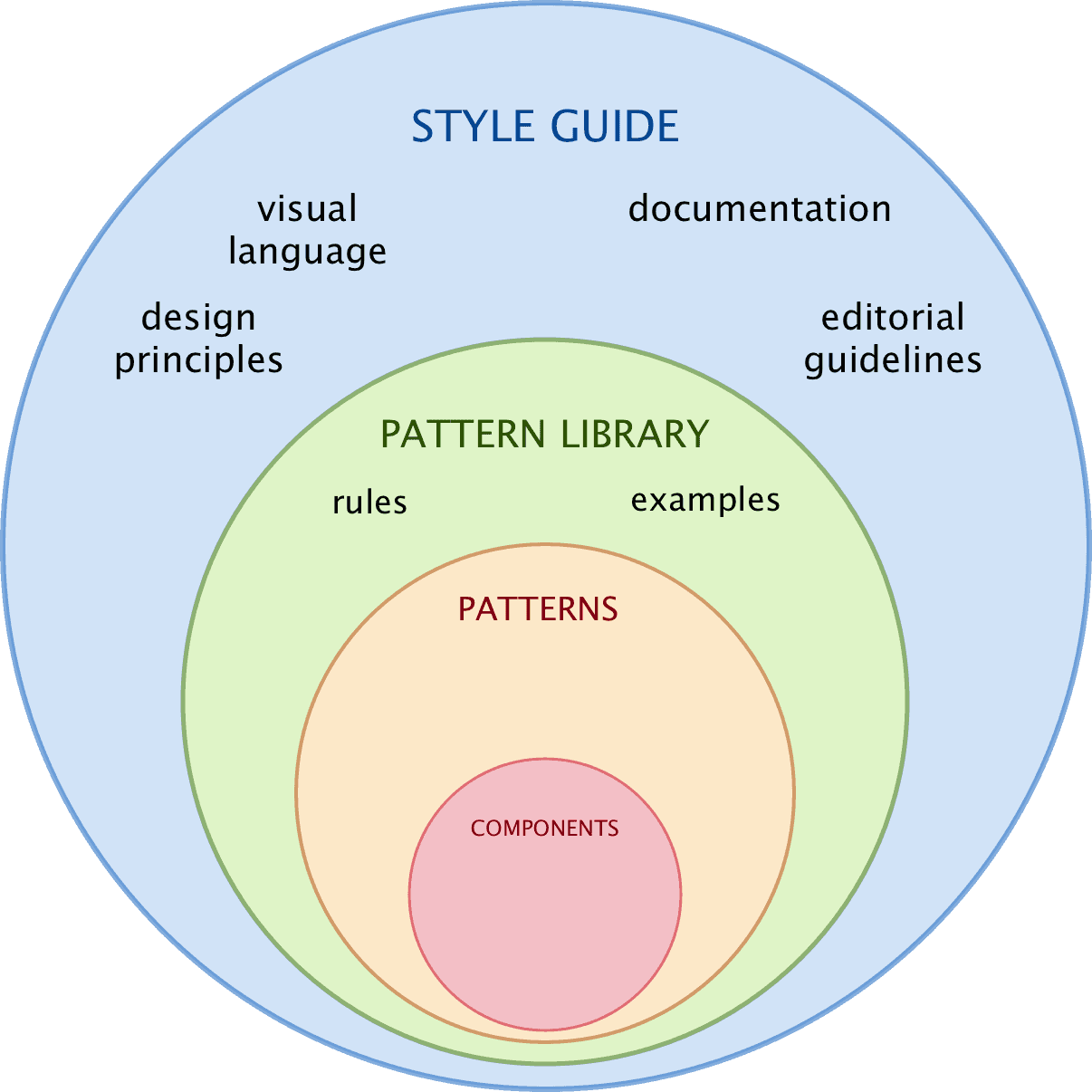 Figure 10. Style guide