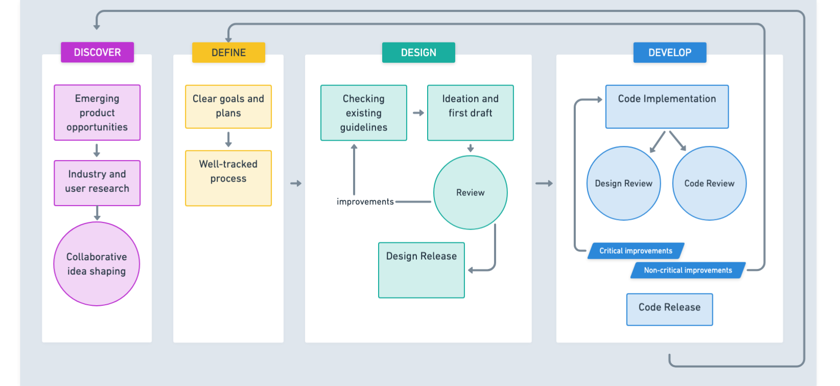 Traditional DDDD workflow before AI integration