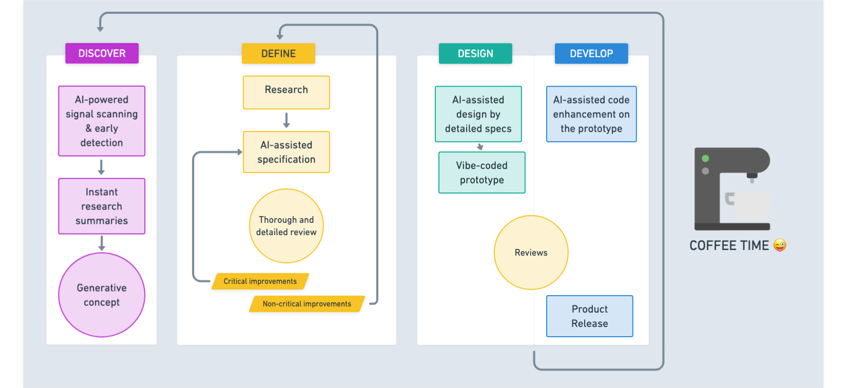 Structured AI-native workflow with optimized human-AI collaboration