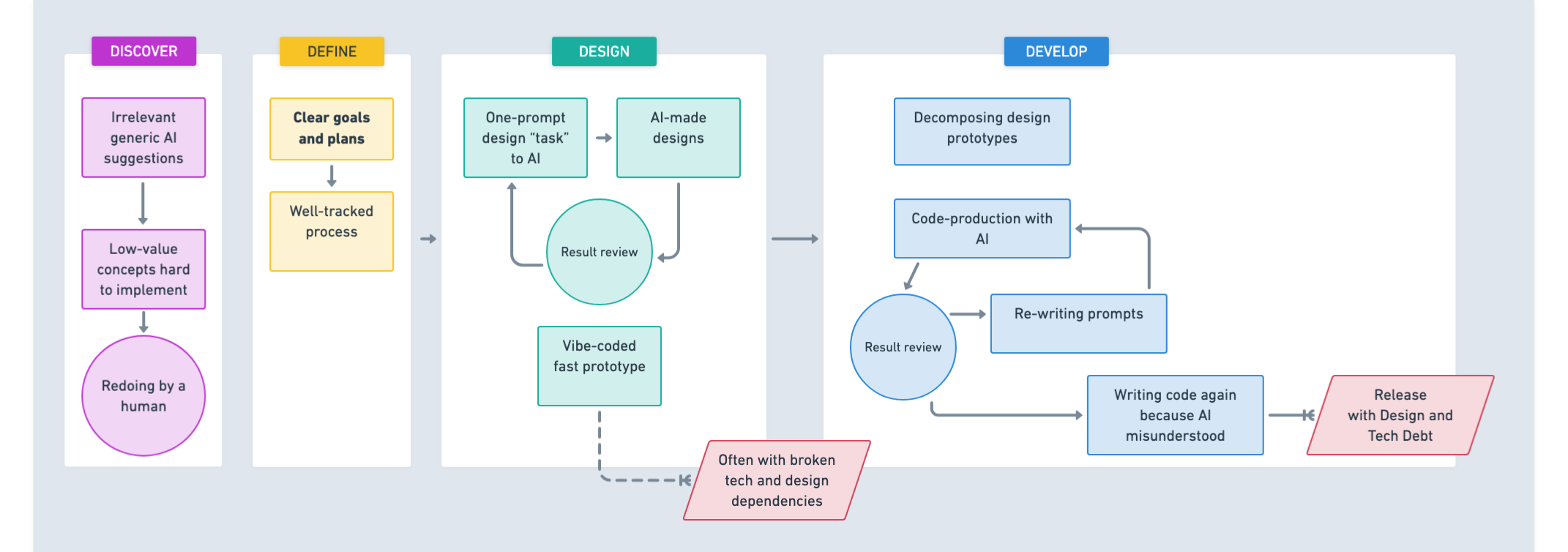 Unstructured AI workflow showing common pitfalls and inefficiencies