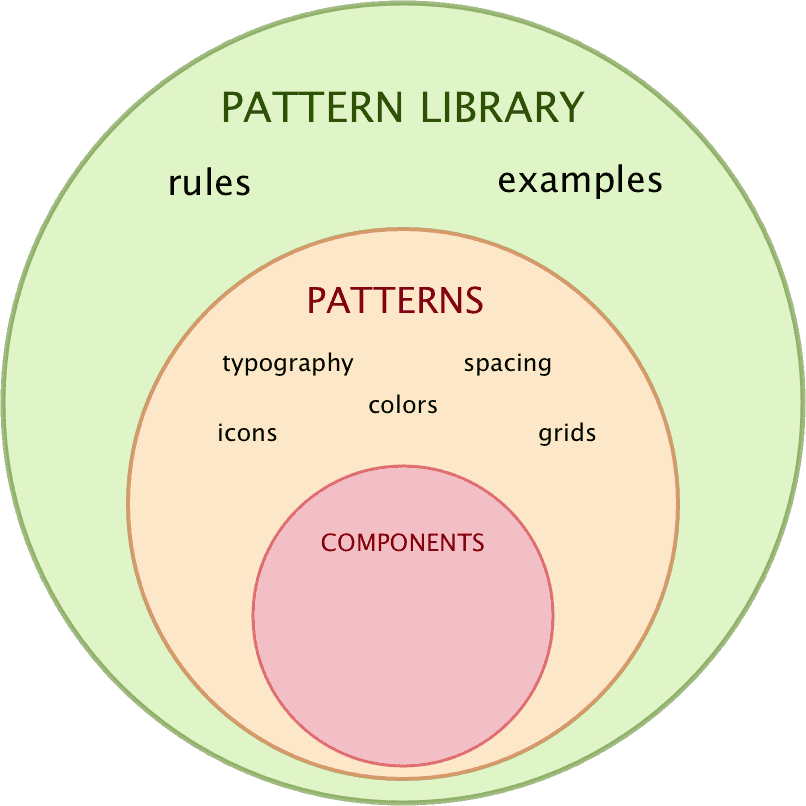 Figure 9. Pattern library