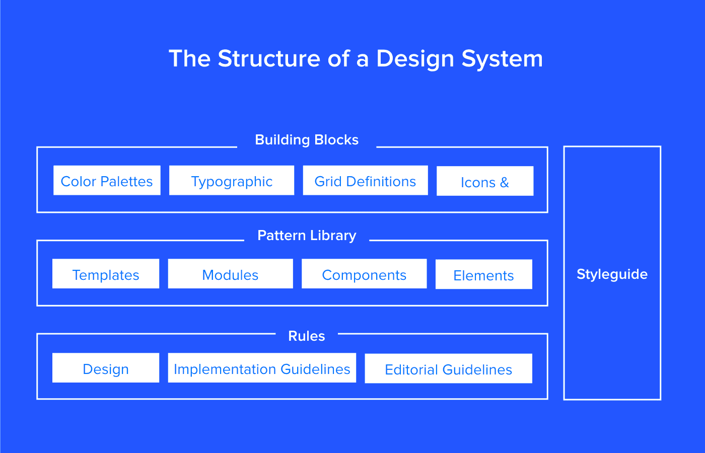Figure 1. Rutherford (2017) “The structure of a Design System”